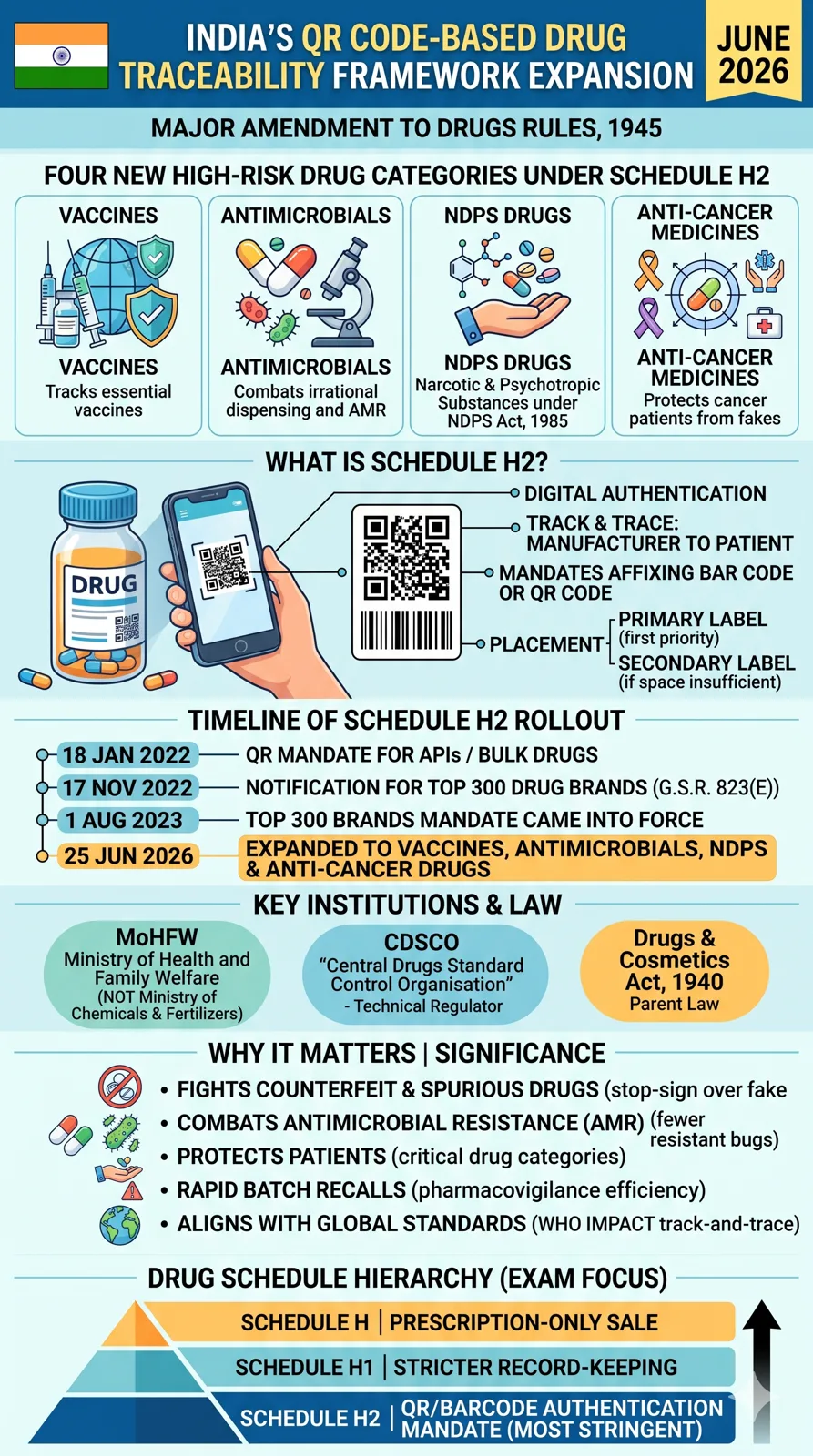 Union Health Ministry Expands QR Code-Based Drug Traceability Framework to Vaccines, Antimicrobials and Anti-Cancer Medicines