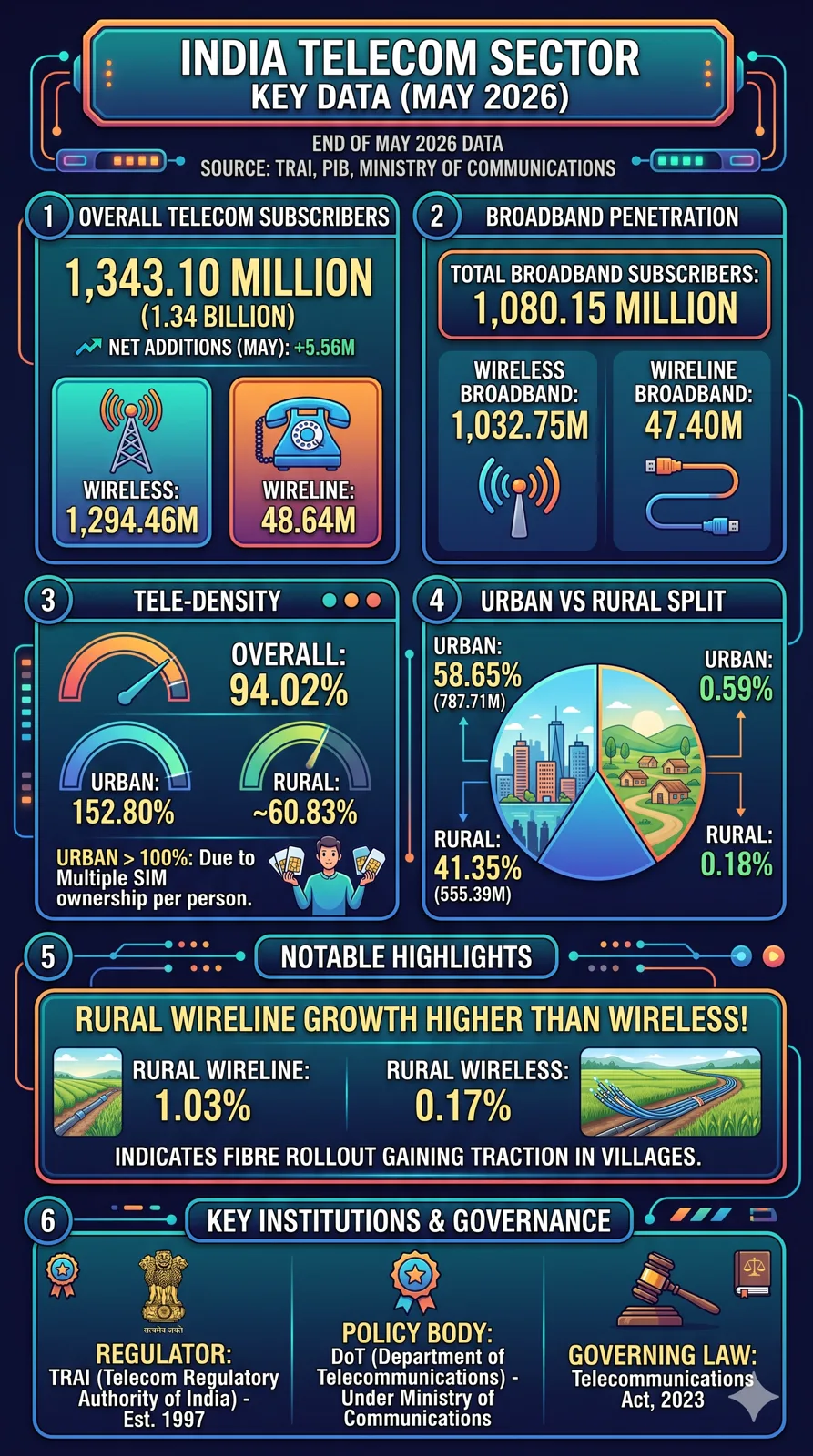 Highlights of Telecom Subscription Data at the end of May 2026
