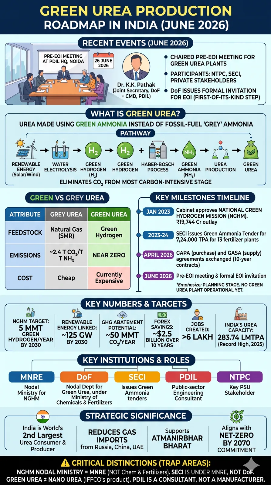 Government Exploring Roadmap to Make Green Urea Production a Reality in INDIA
