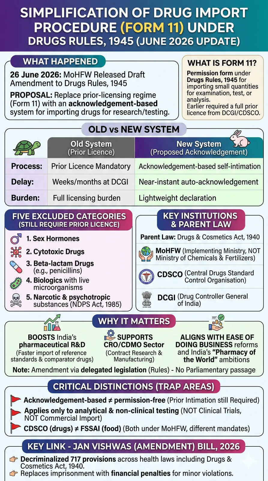 Government Simplifies Procedure for Import of Drugs for Examination, Test or Analysis under Drugs Rules, 1945