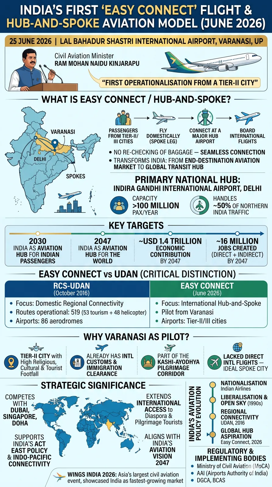 Civil Aviation Minister Ram Mohan Naidu launches first ‘Easy Connect’ flight from Varanasi