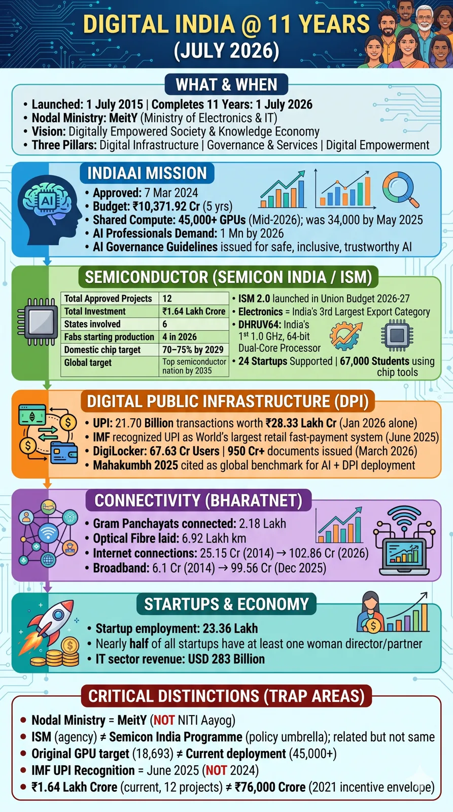The Digital India