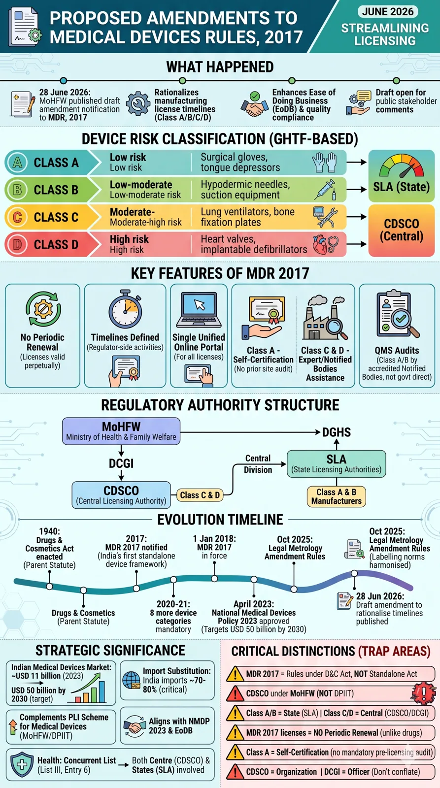 Union Ministry of Health and Family Welfare Proposes Amendments to Medical Devices Rules, 2017 to Streamline Licensing Process