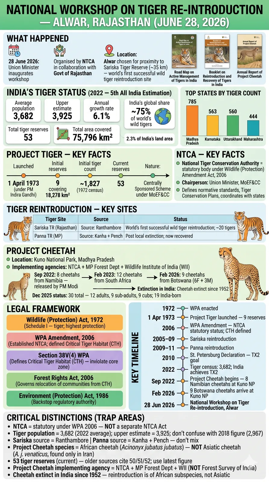 Shri Bhupender Yadav inaugurates National Workshop on Tiger Re-introduction at Alwar, Rajasthan
