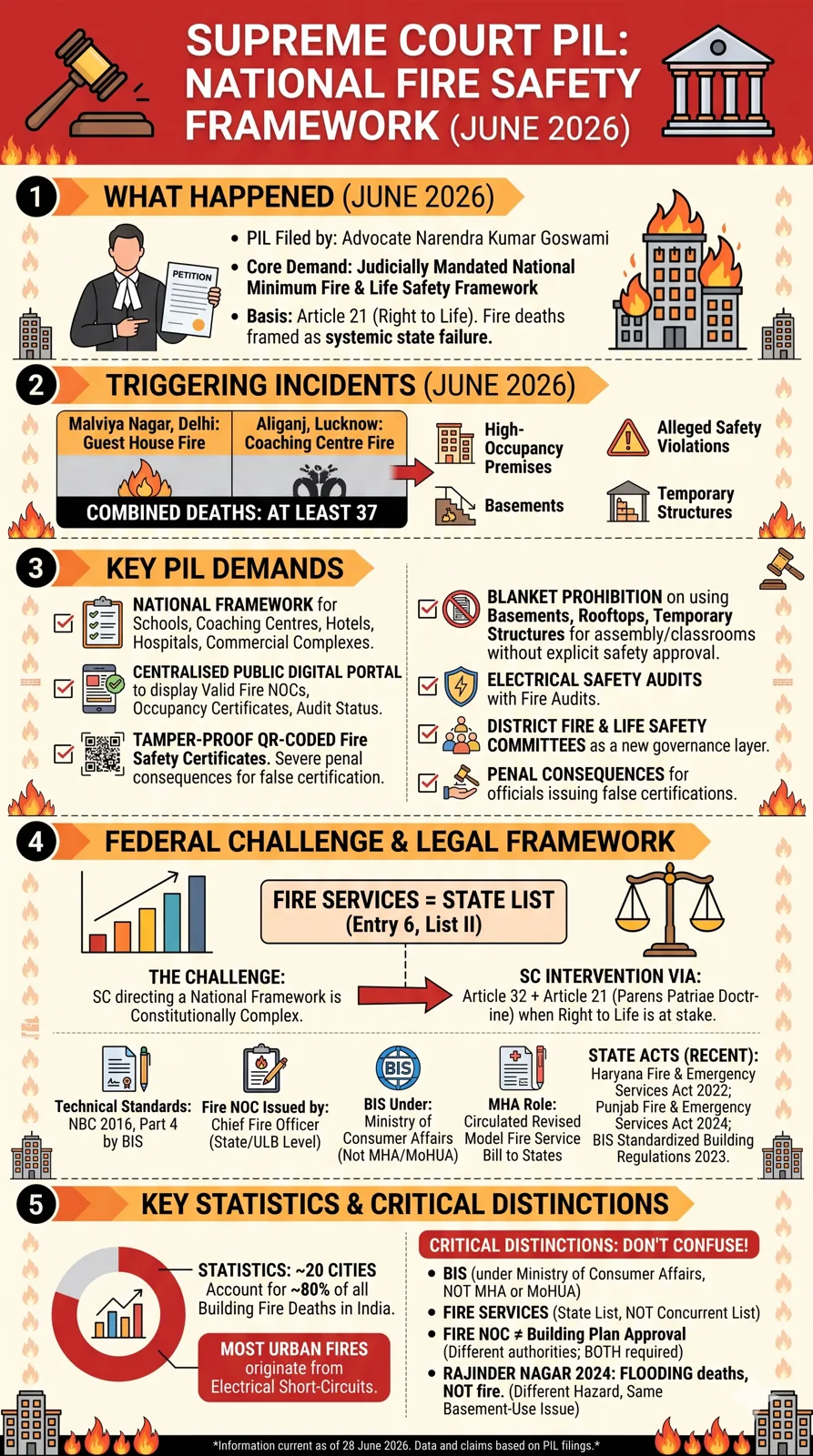 Plea in SC seeks fire safety protocol for high-risk buildings