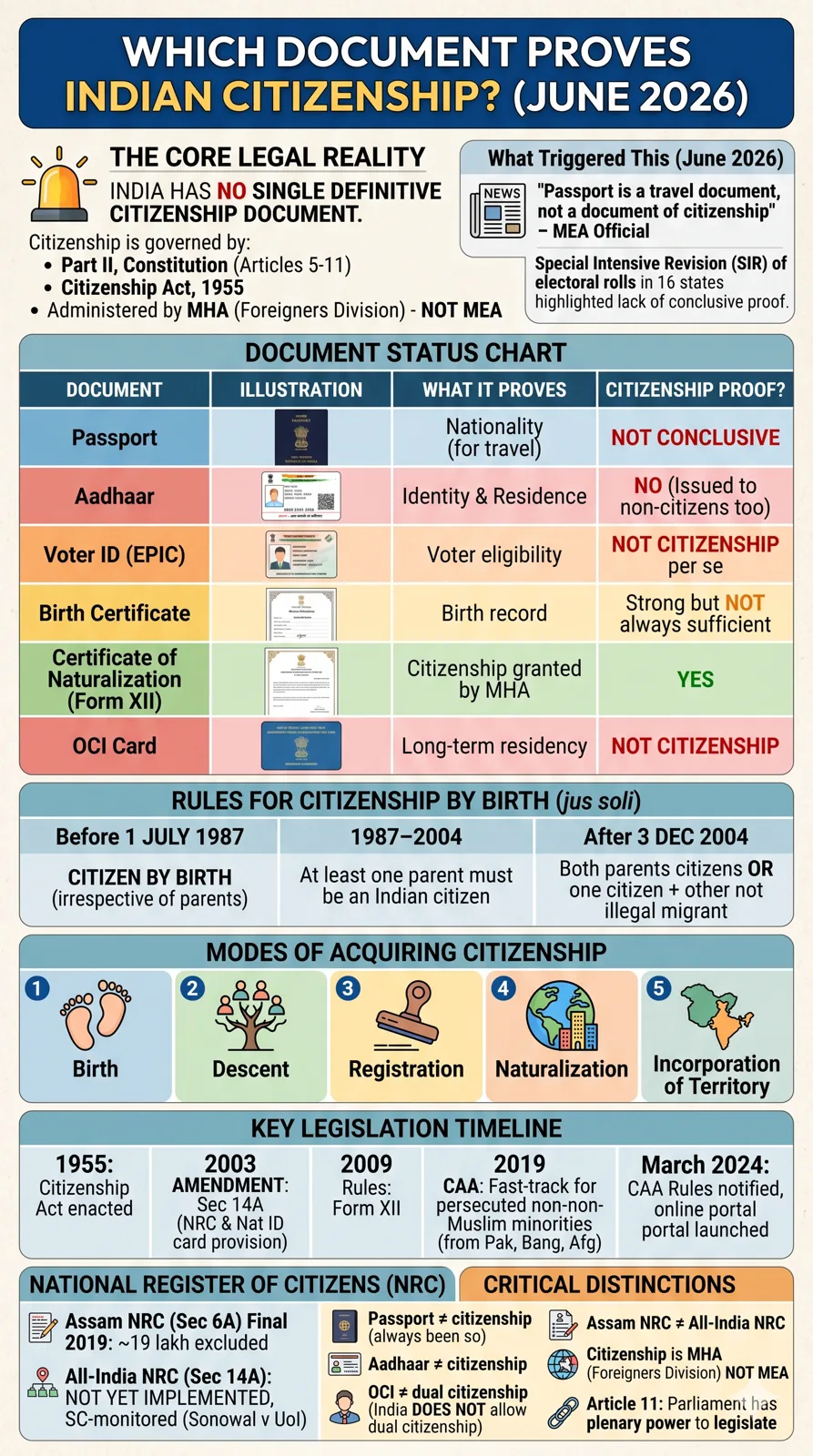Which document proves Indian citizenship?