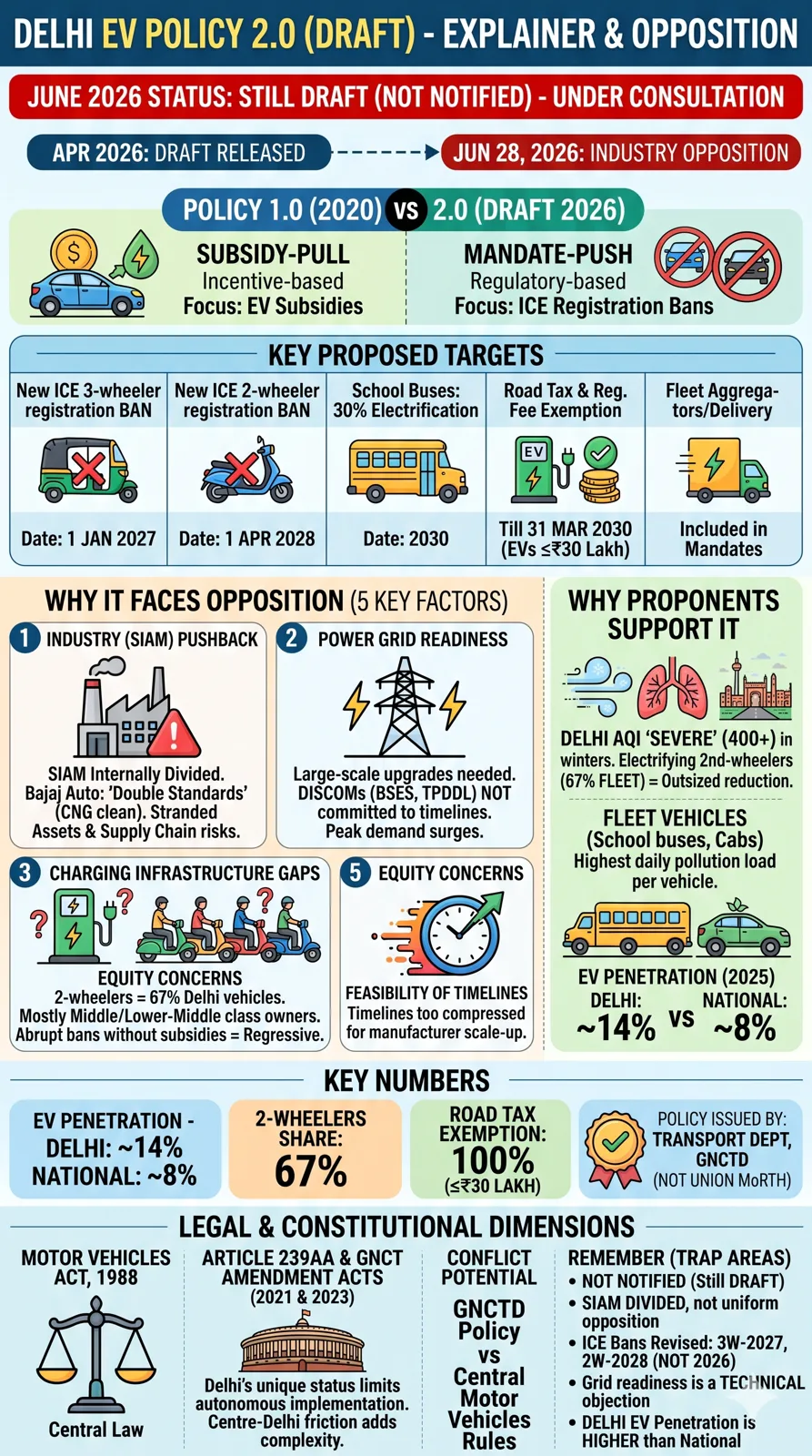 Why is Delhi’s EV policy 2.0 facing opposition?