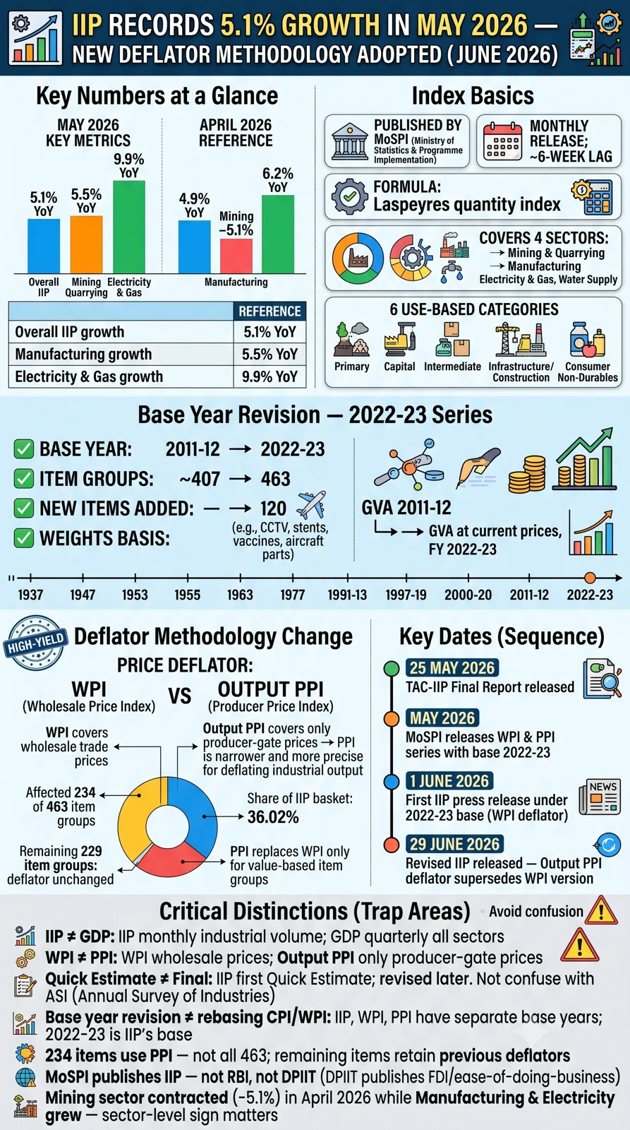 India's Index of industrial production records growth of 5.1% in May 2026