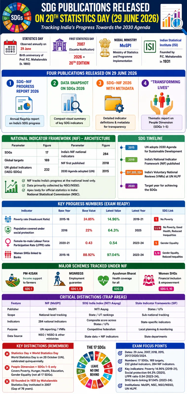 Release of SDG Publications on the Occasion of 20th Statistics Day (29th June 2026)