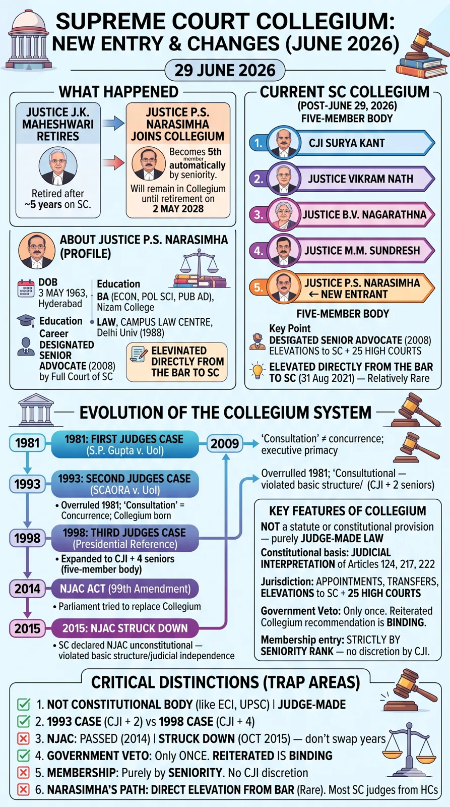 Justice Narasimha to be part of SC Collegium as Justice Maheshwari retires