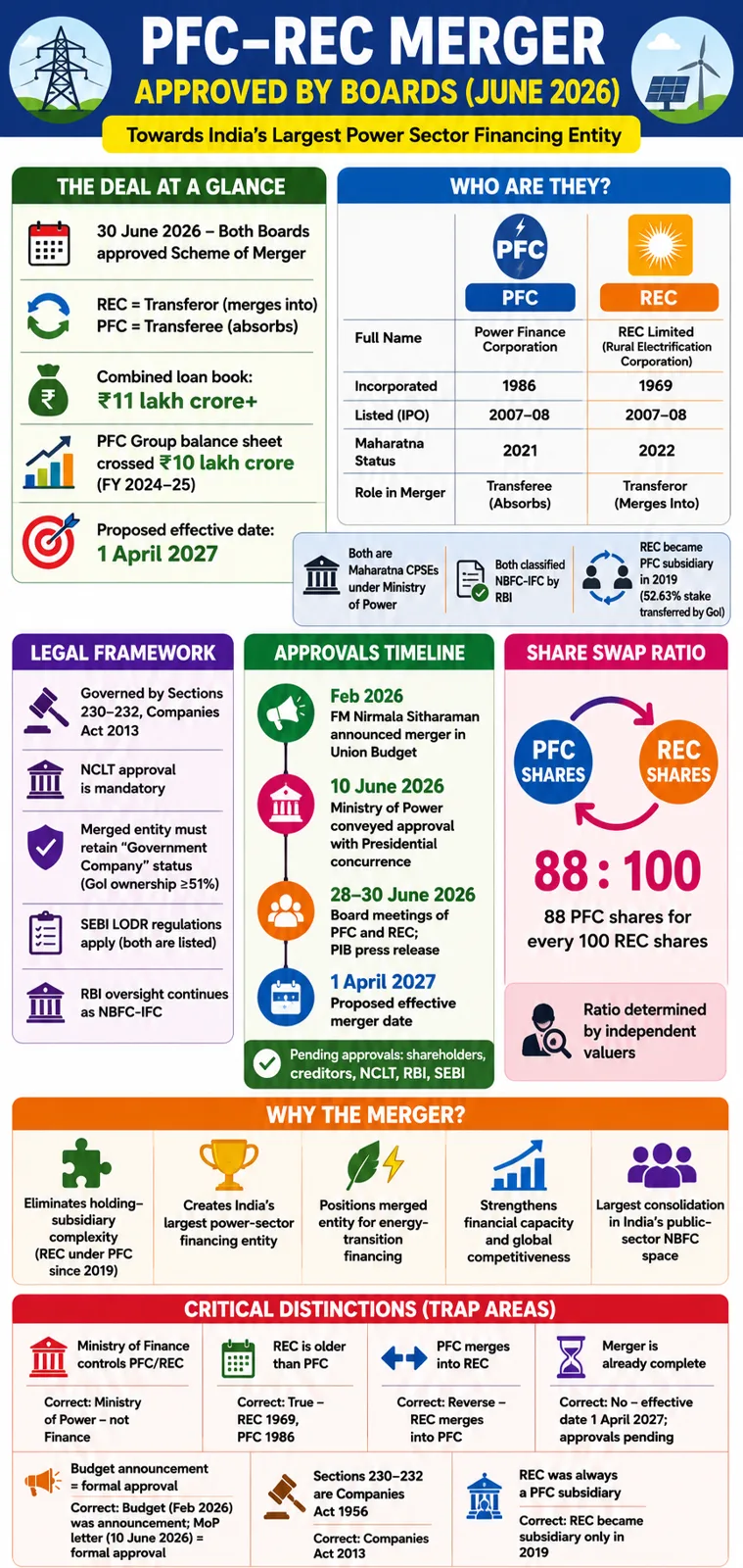 Approval of Merger scheme by Board of Directors of PFC and REC