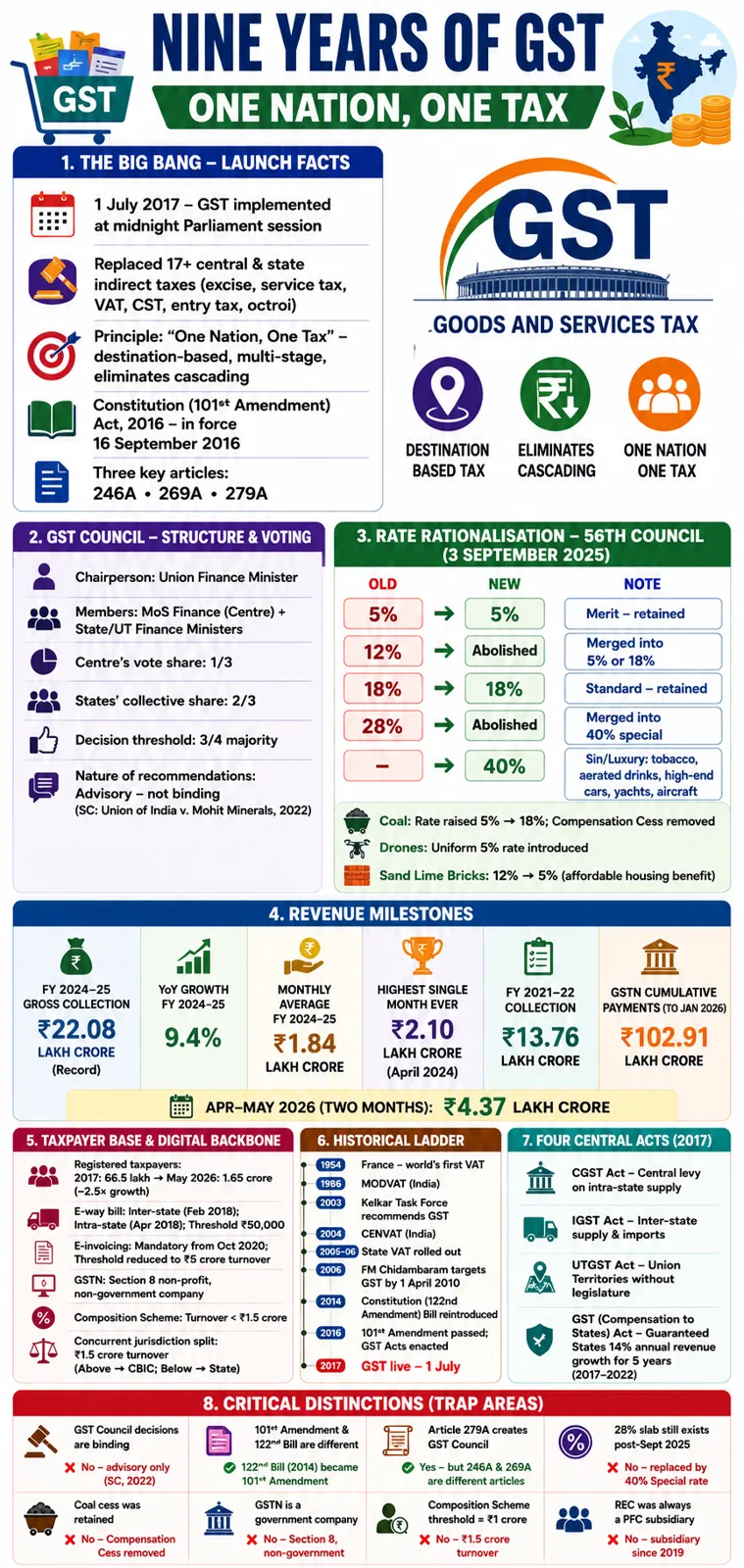 Nine Years of GST: Simplifying Taxation, Strengthening India