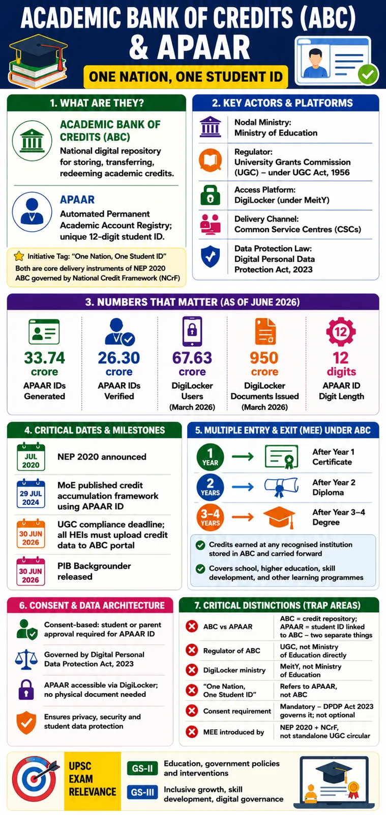 Academic Bank of Credits and APAAR