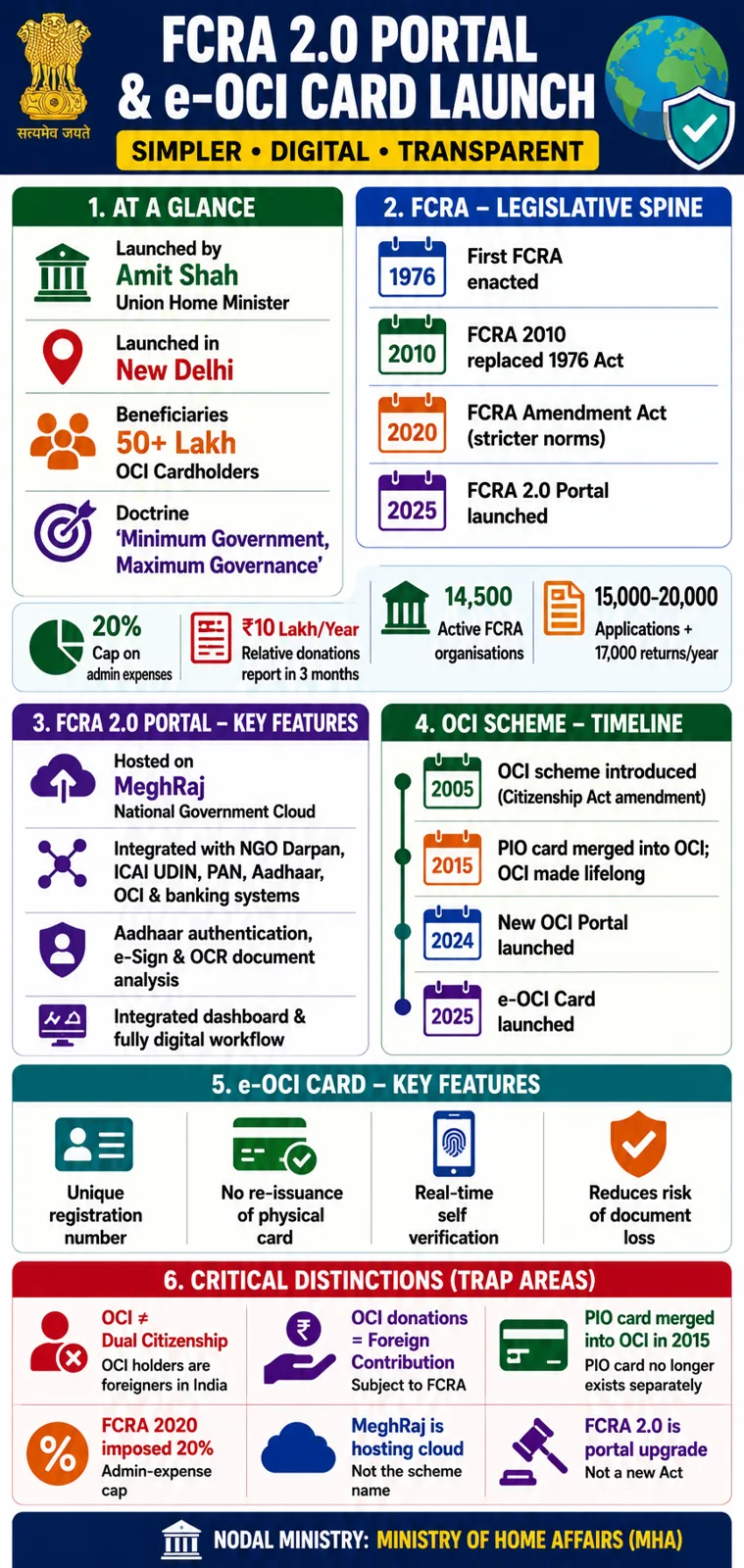 Union Home Minister and Minister of Cooperation Shri Amit Shah launches FCRA 2.0 Portal and e-OCI Card