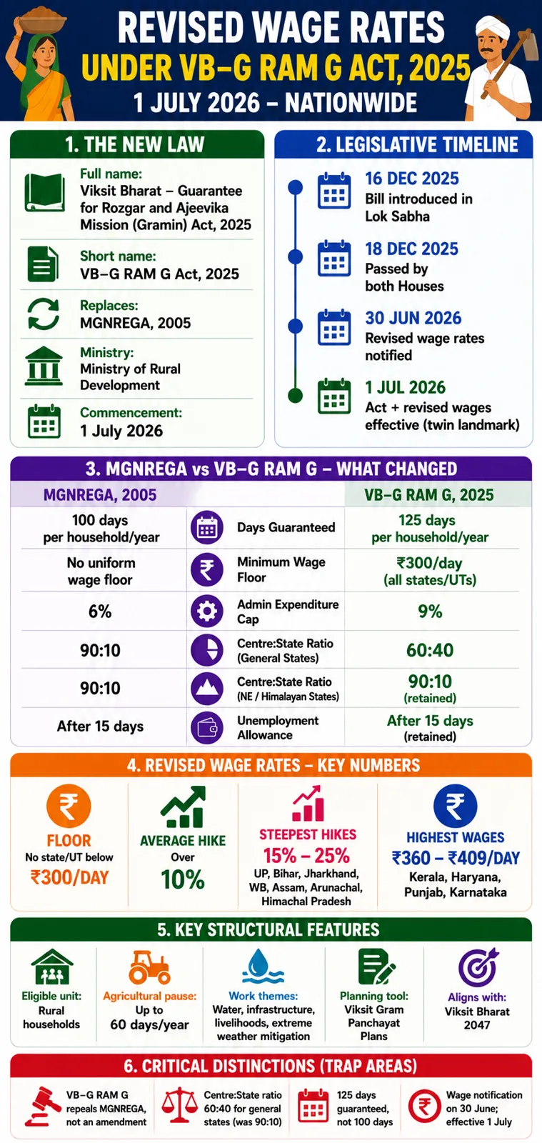 Government Notifies Revised Wage Rates under the VB–G RAM G Act, 2025