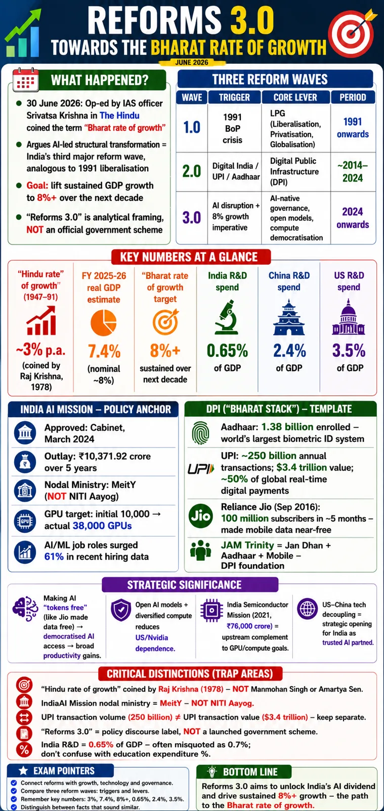 Reforms 3.0 — towards the Bharat rate of growth
