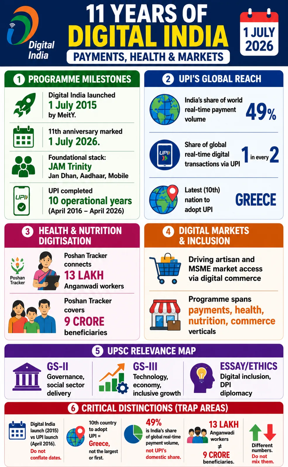 11 Years of Digital India: Better Healthcare & Digital Markets Making Lives Easier