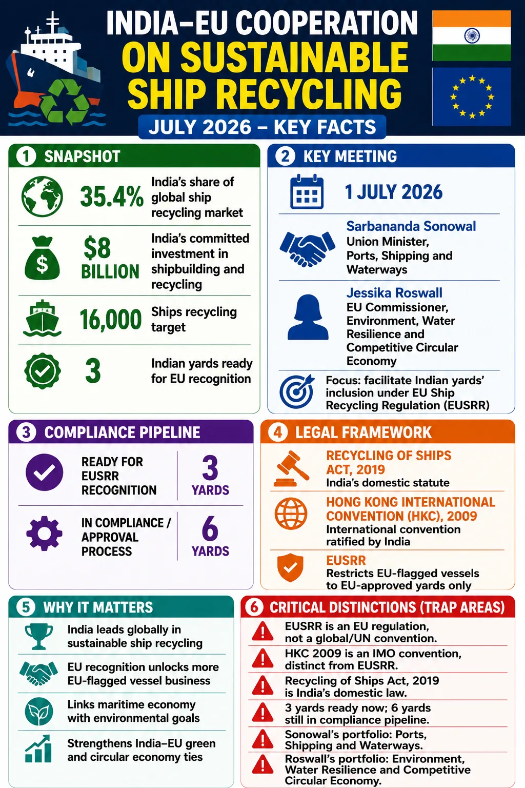 India, EU Advance Cooperation on Sustainable Ship Recycling; Three Indian Yards Ready for EU Recognition