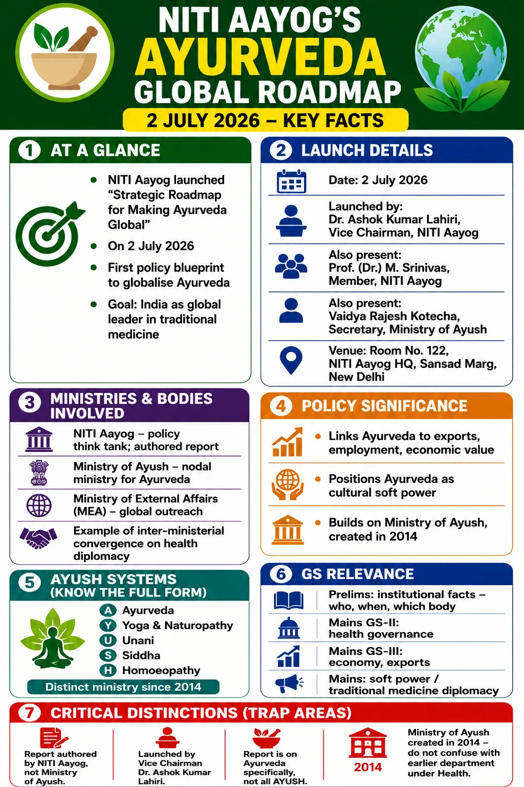 NITI Aayog launches report on "Strategic Roadmap for Making Ayurveda Global"