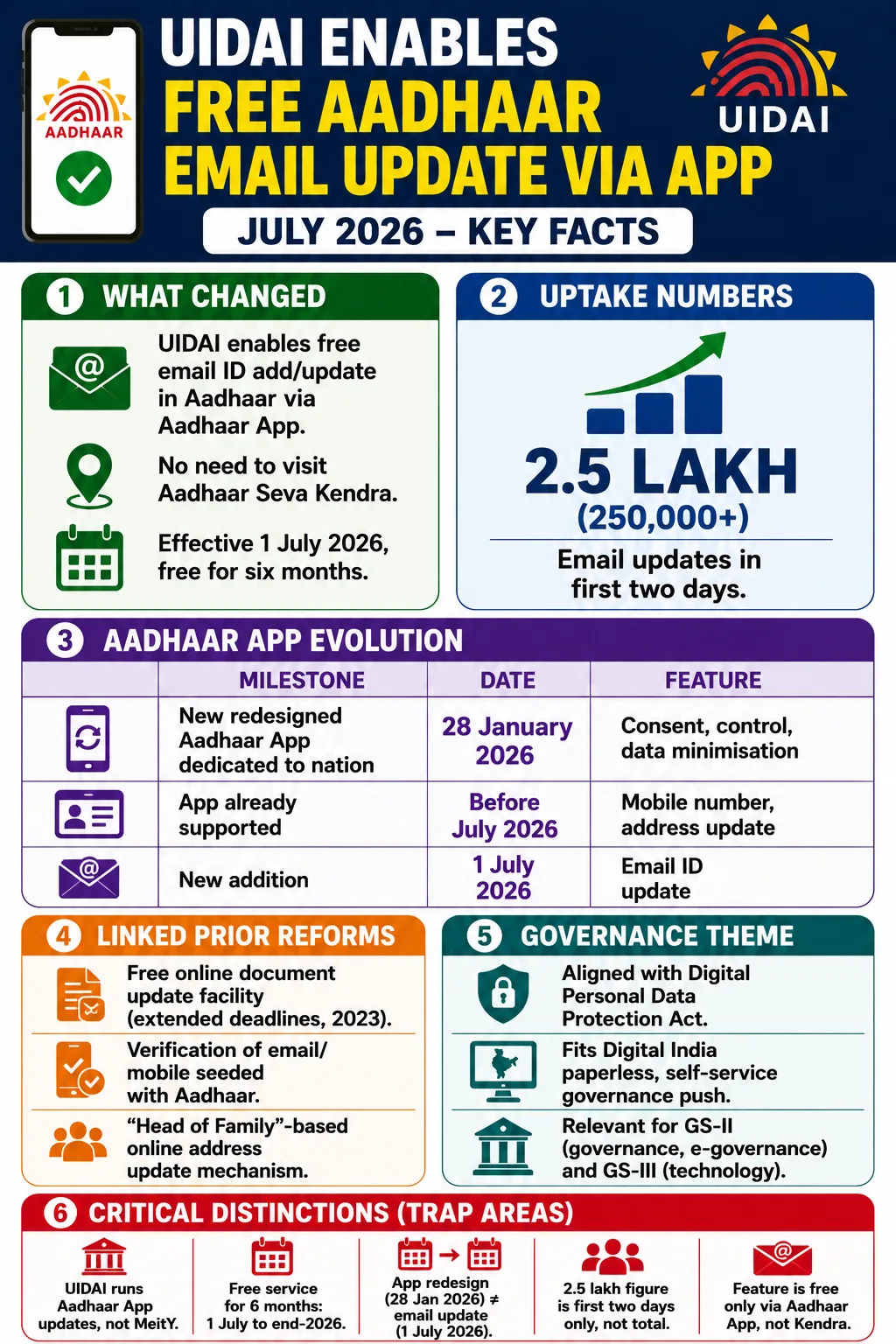 UIDAI Enables Free Email Update in Aadhaar through Aadhaar App