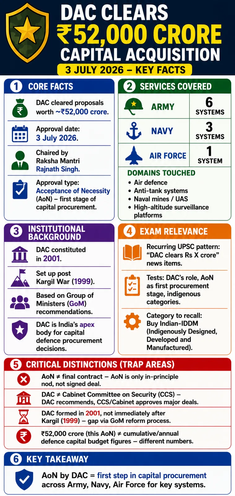 DAC approves capital acquisition proposals worth Rs 52,000 crore to enhance combat readiness of Defence Forces