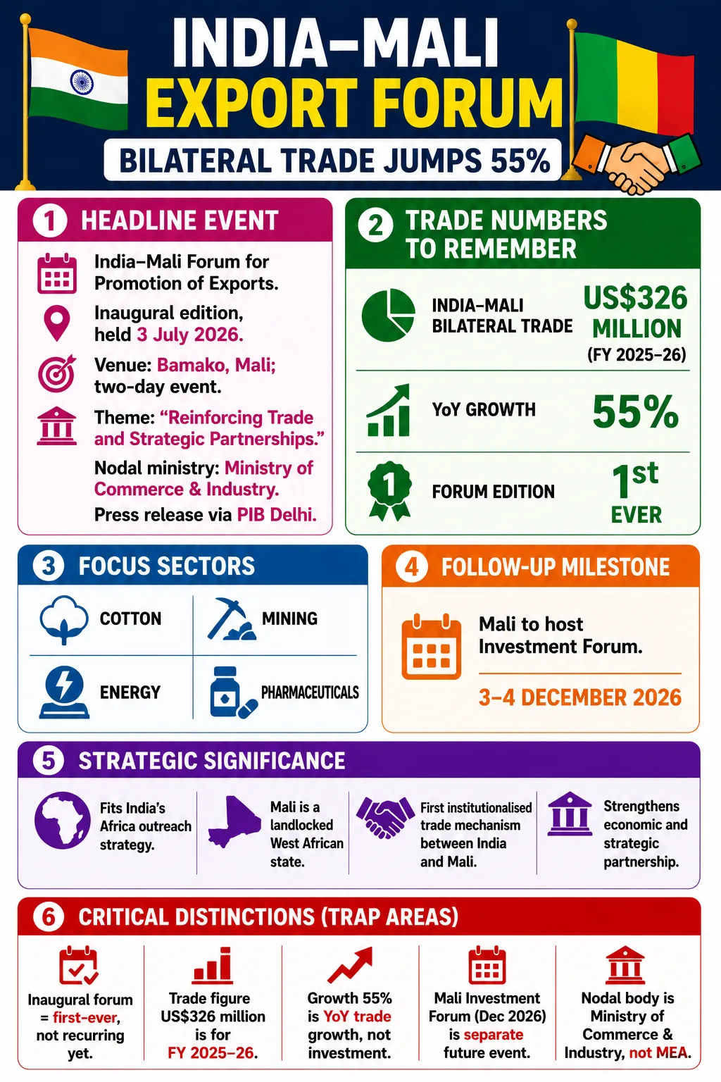 India and Mali Hold Inaugural India–Mali Forum for Promotion of Exports to Deepen Bilateral Trade and Investment Cooperation