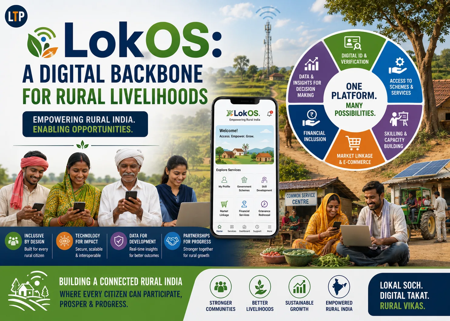 LokOS: A Digital Backbone for Rural Livelihoods