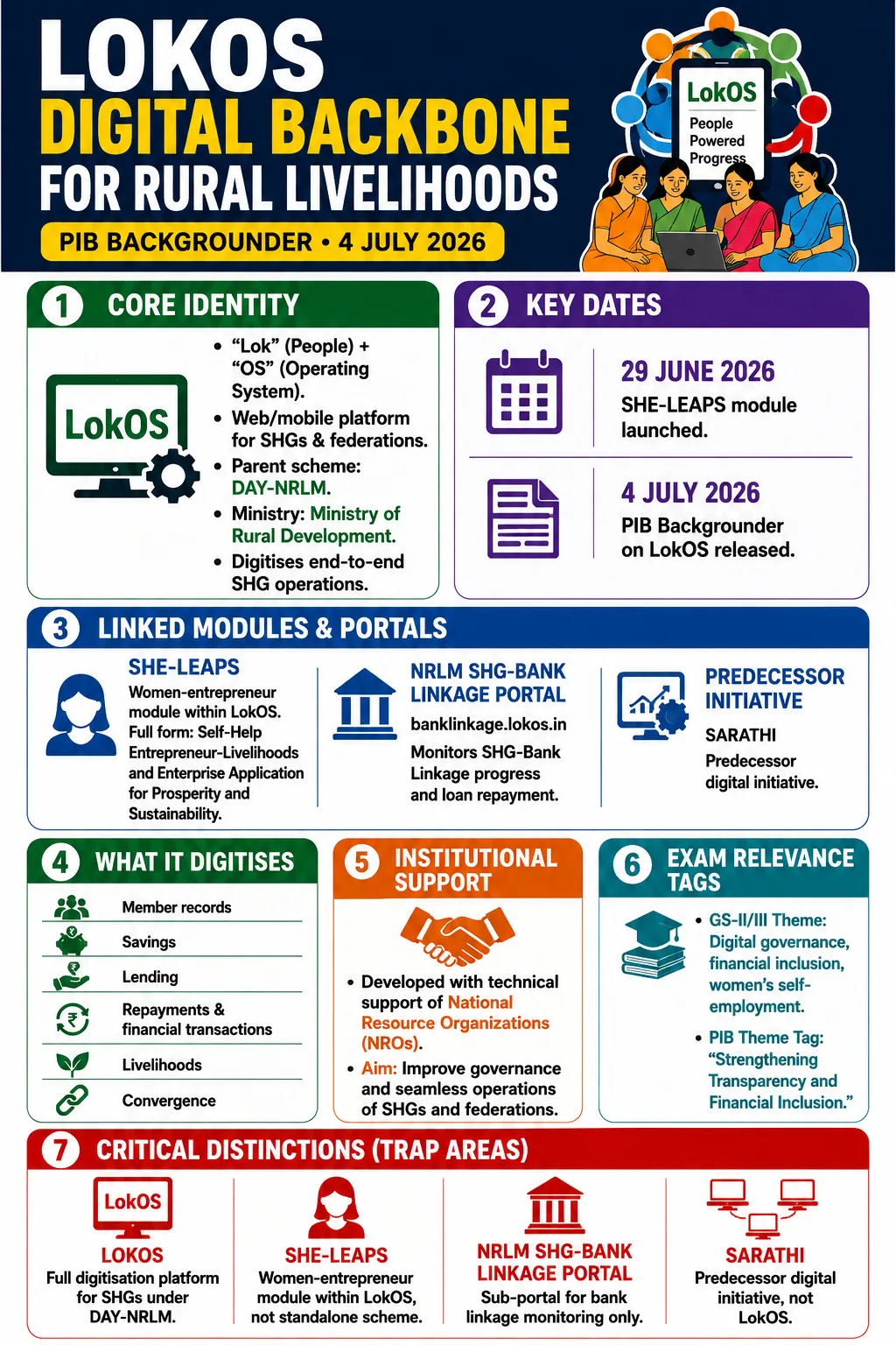 LokOS: A Digital Backbone for Rural Livelihoods
