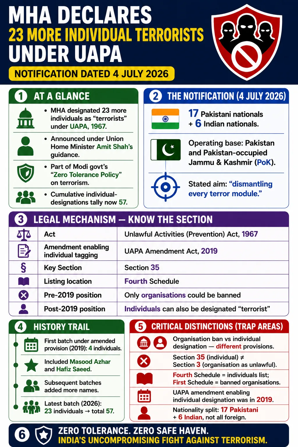 Taking another significant step under Modi government's 'Zero Tolerance Policy' against terrorism, Ministry of Home Affairs, under guidance of Union Home Minister Shri Amit Shah, has declared 23 more individuals as 'terr...