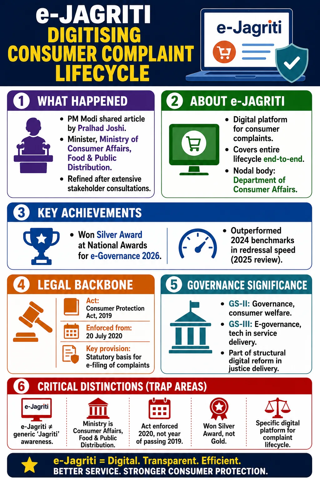 Prime Minister shares an article on how e-Jagriti digitises the entire lifecycle of a consumer complaint