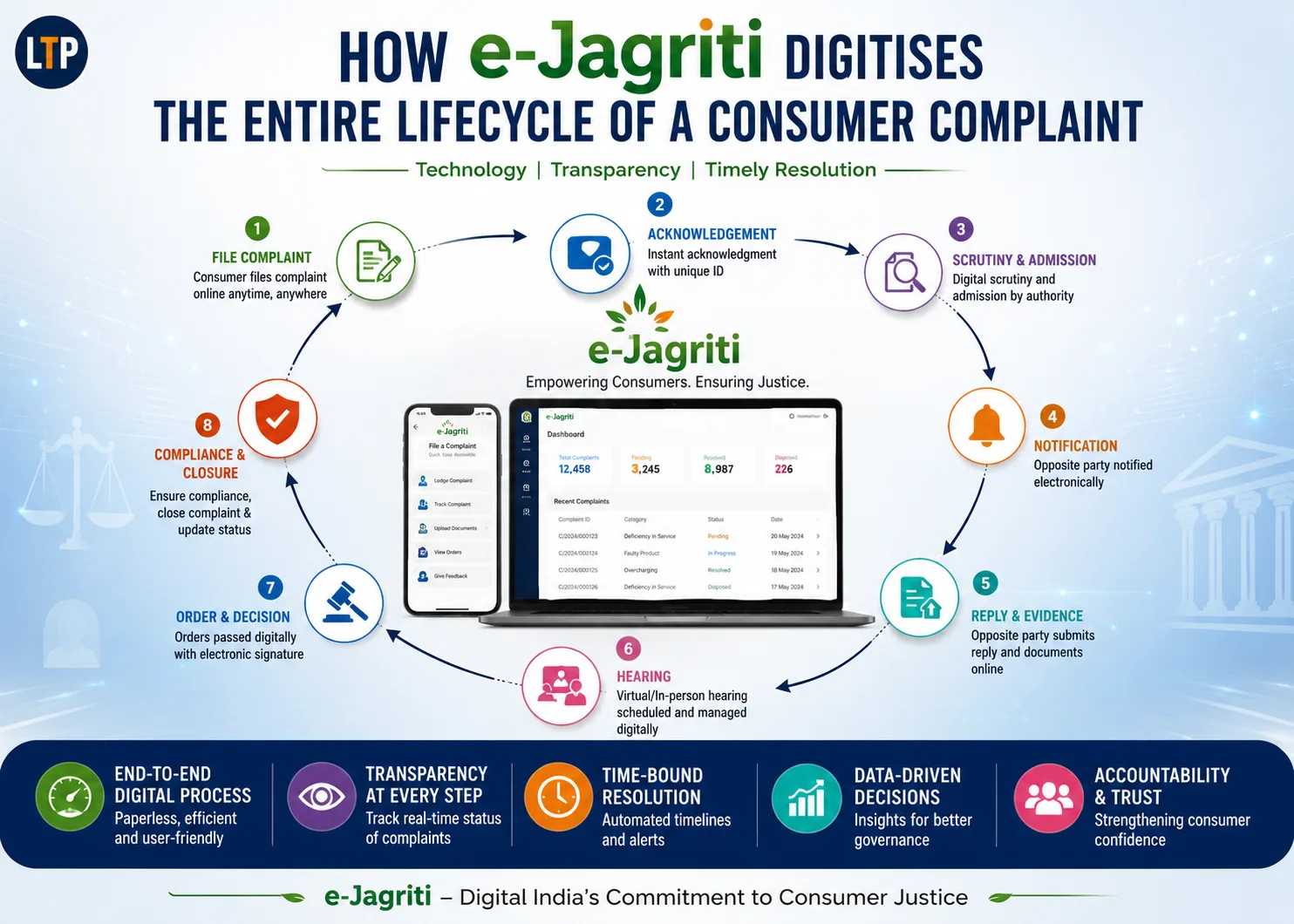 Prime Minister shares an article on how e-Jagriti digitises the entire lifecycle of a consumer complaint