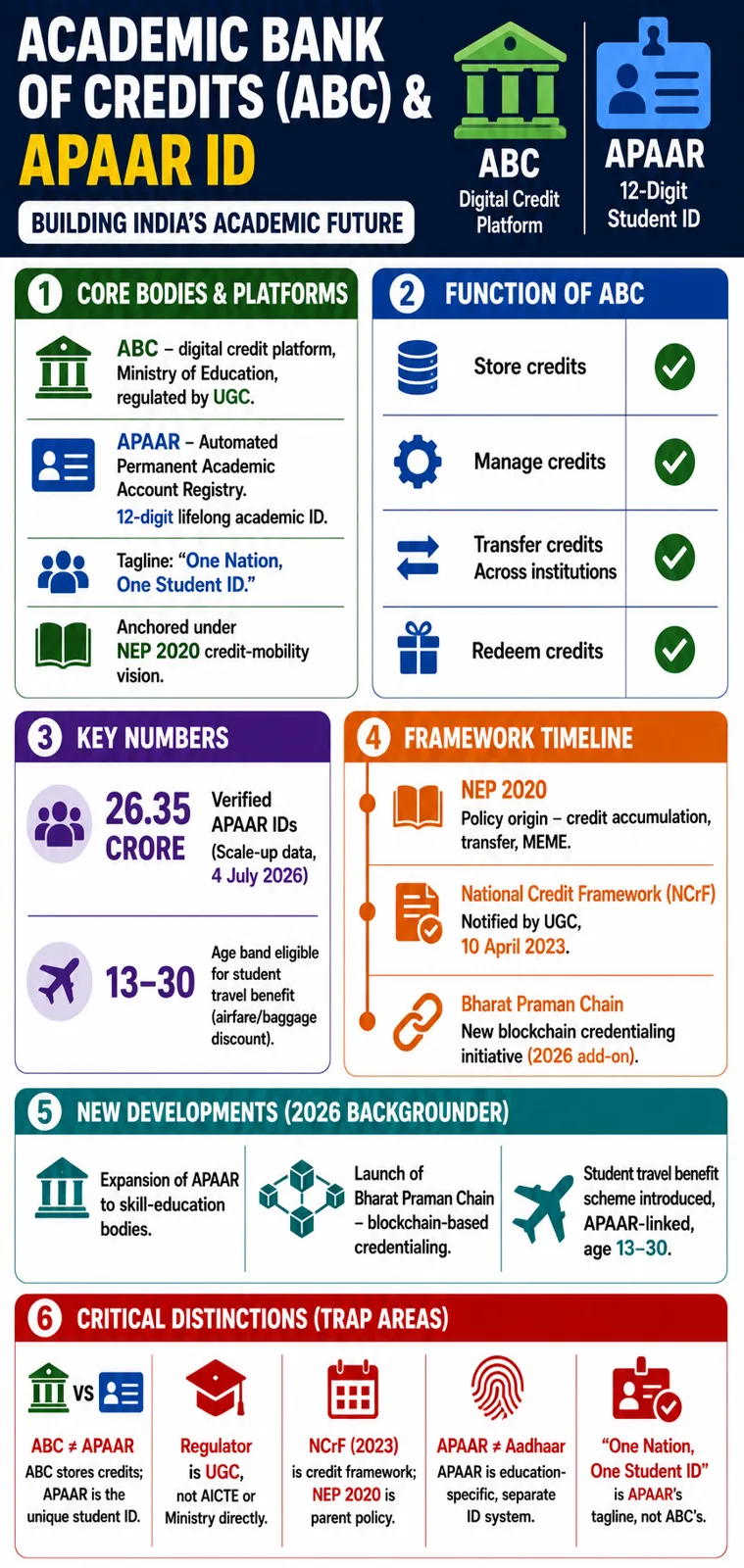 Academic Bank of Credits and APAAR