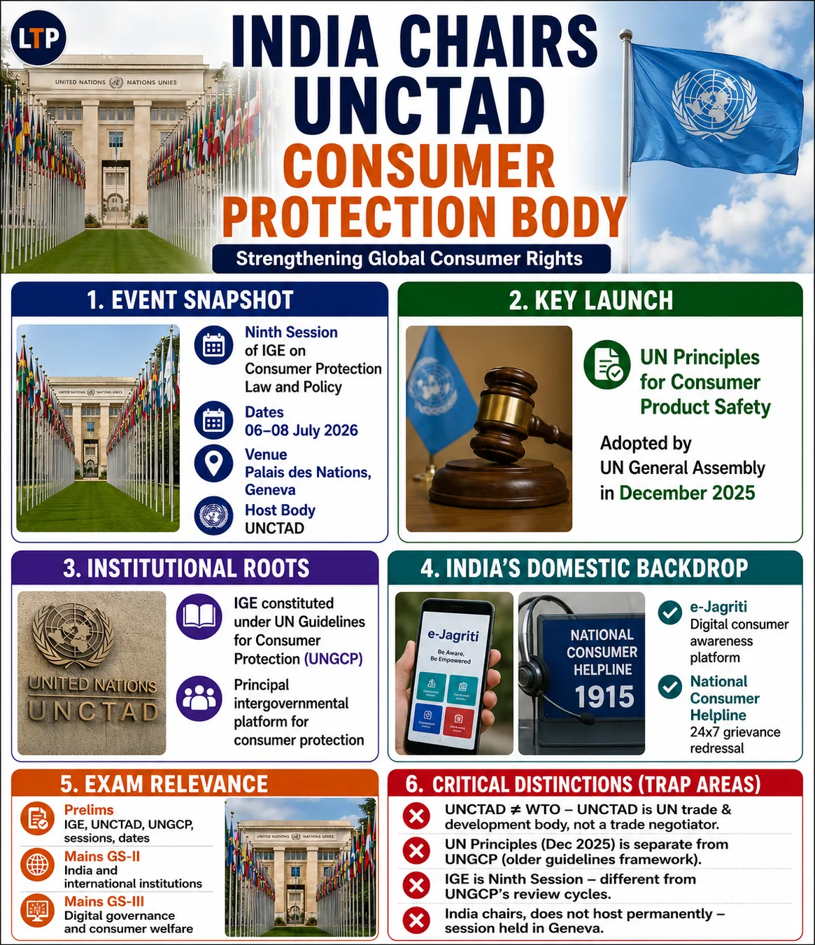 India to Chair UNCTAD's Ninth Session of Intergovernmental Group of Experts on Consumer Protection