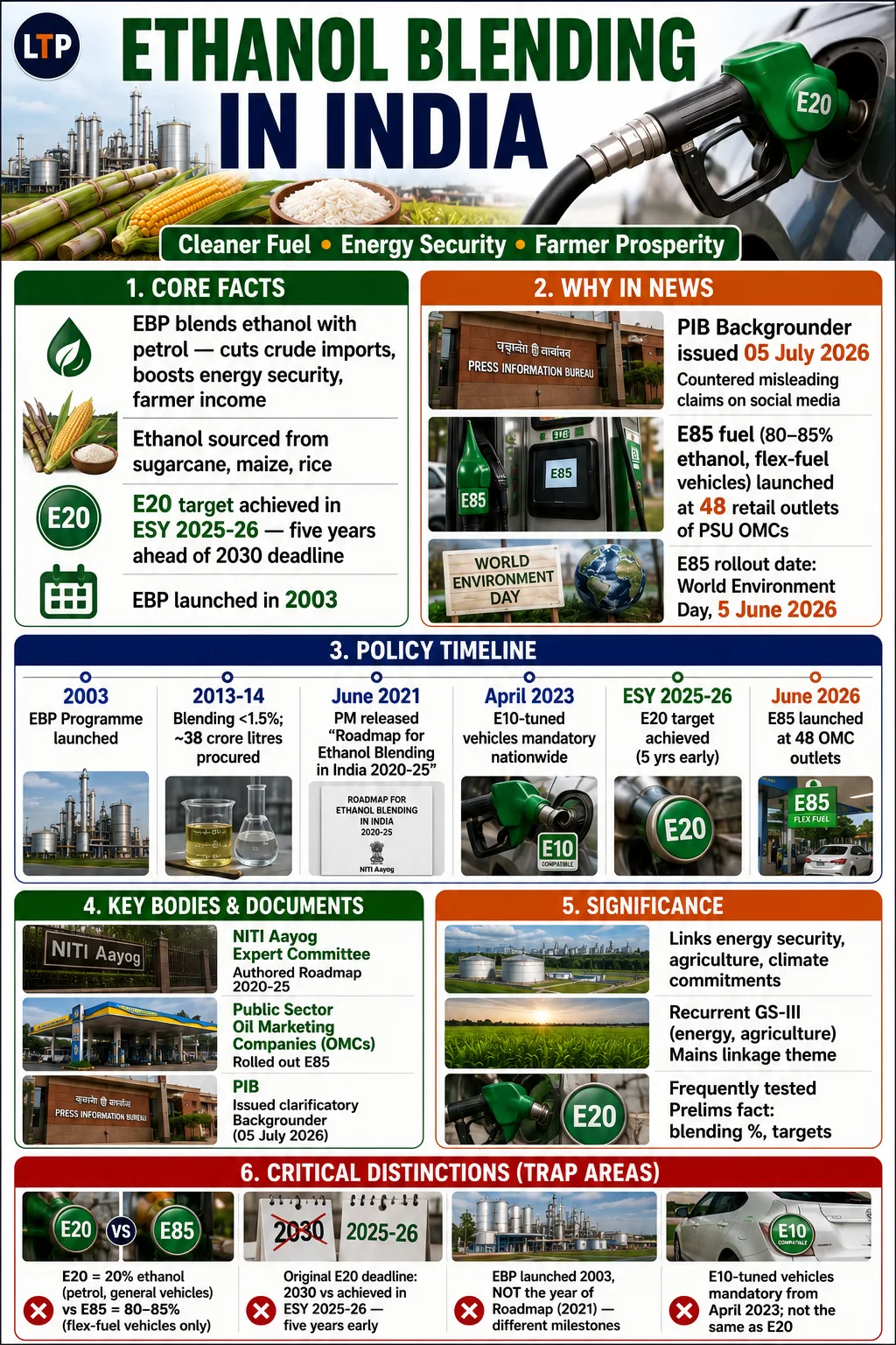 Ethanol Blending in India
