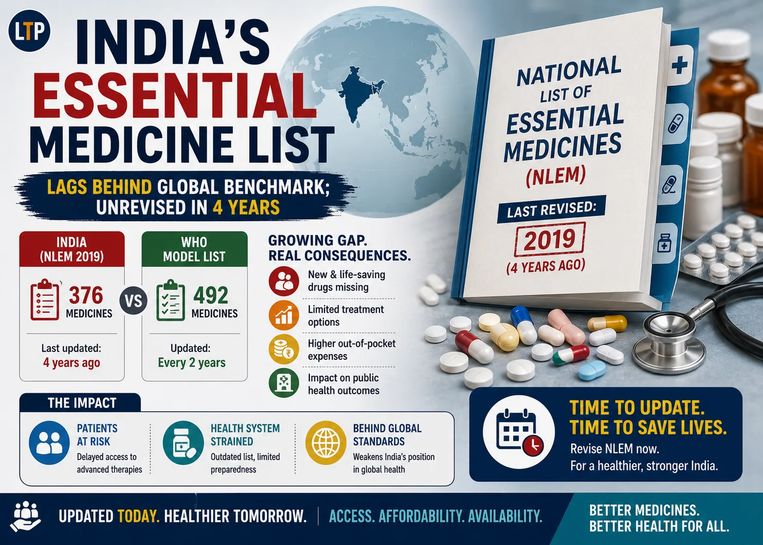 India’s essential medicine list lags behind global benchmark; unrevised in 4 years