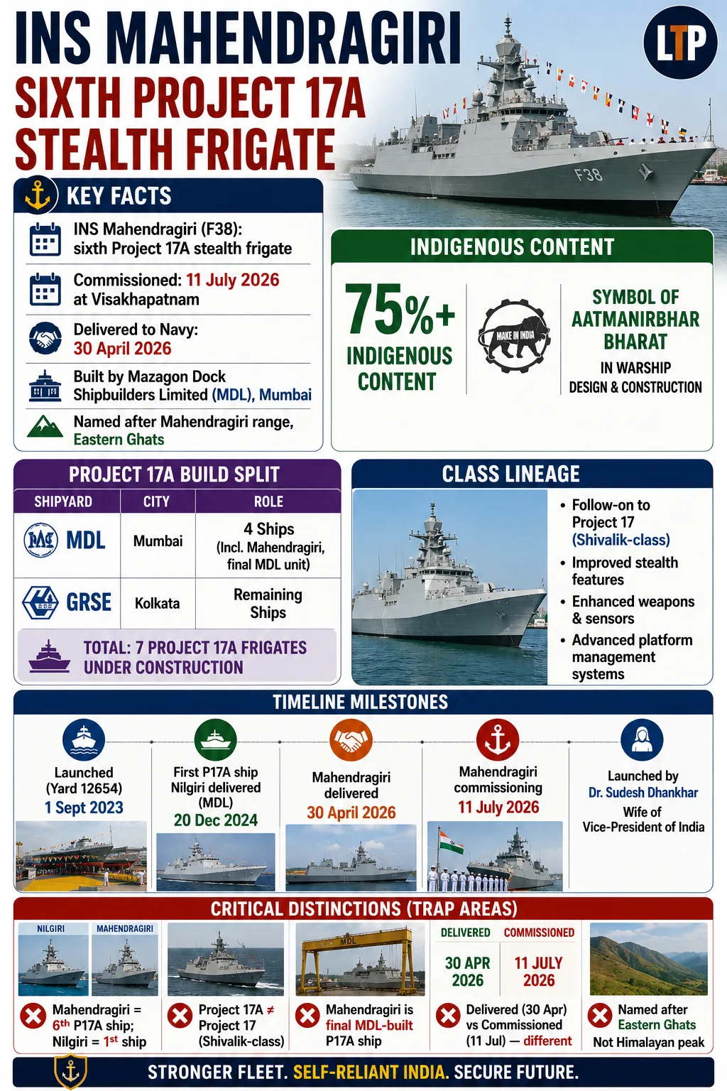 INDIAN NAVY SET TO COMMISSION MAHENDRAGIRI, THE SIXTH PROJECT 17A INDIGENOUS STEALTH FRIGATE