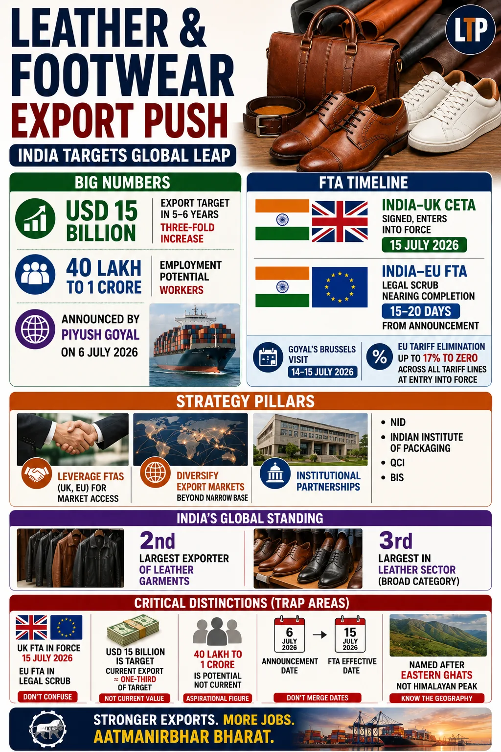 Union Minister of Commerce and Industry Shri Piyush Goyal calls upon leather and footwear industry to target at least USD 15 billion in exports in next five to six years