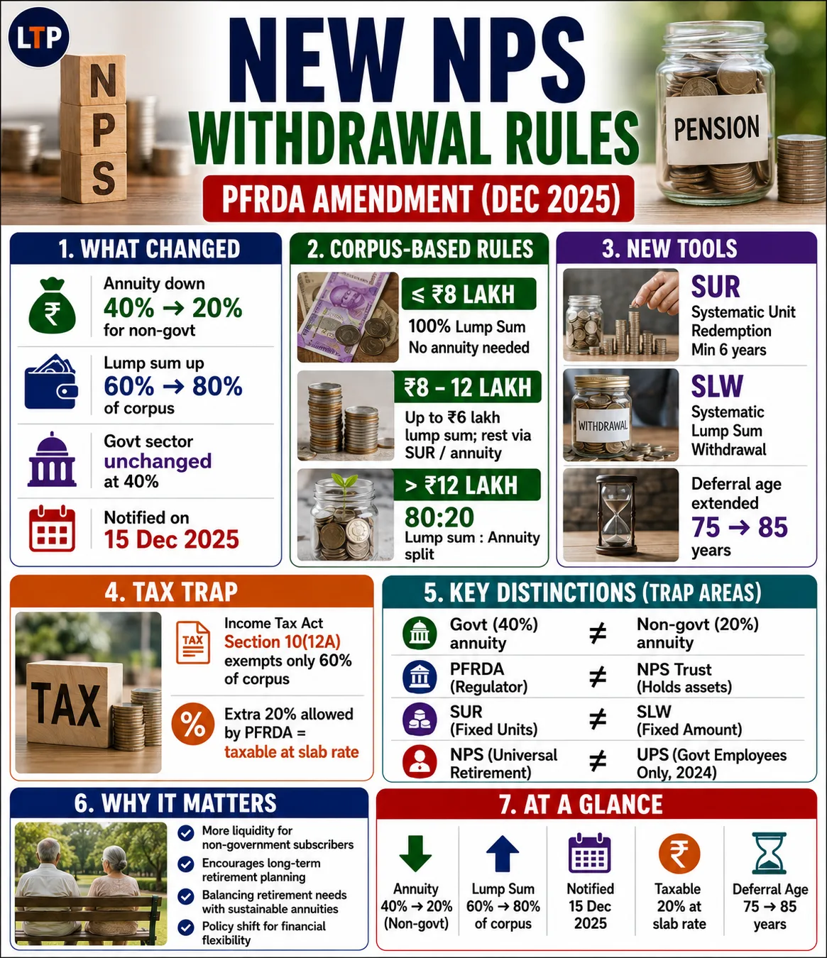 What new NPS withdrawal rules mean for retirement