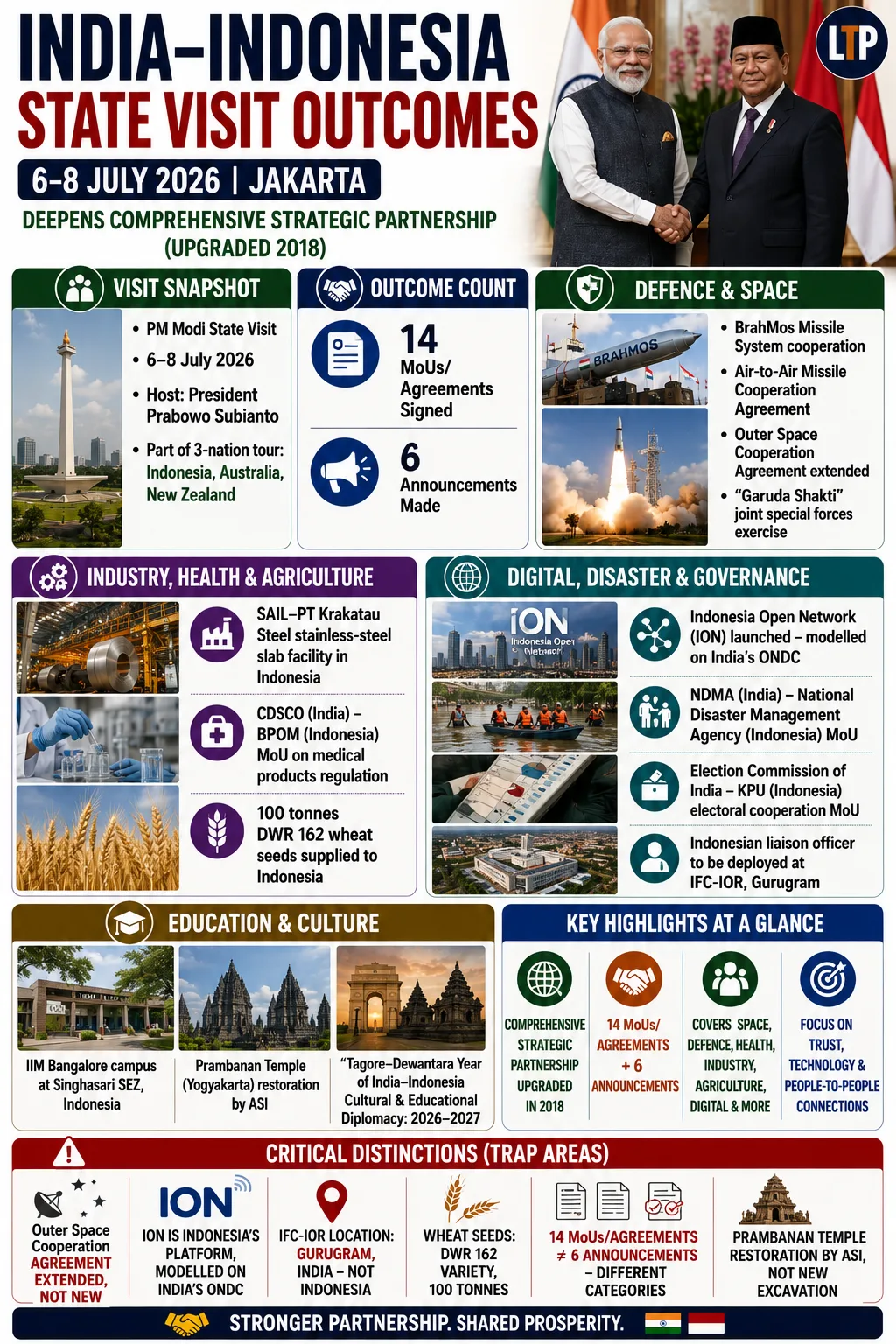 List of Outcomes: Prime Minister’s visit to Indonesia