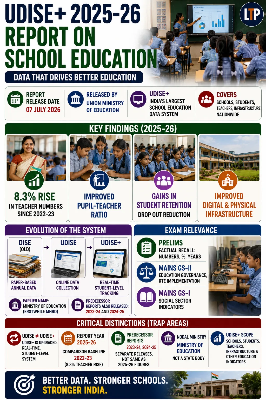 The Union Ministry of Education Releases the Report on Unified District Information System for Education Plus (UDISE+) 2025-26 on School Education in India