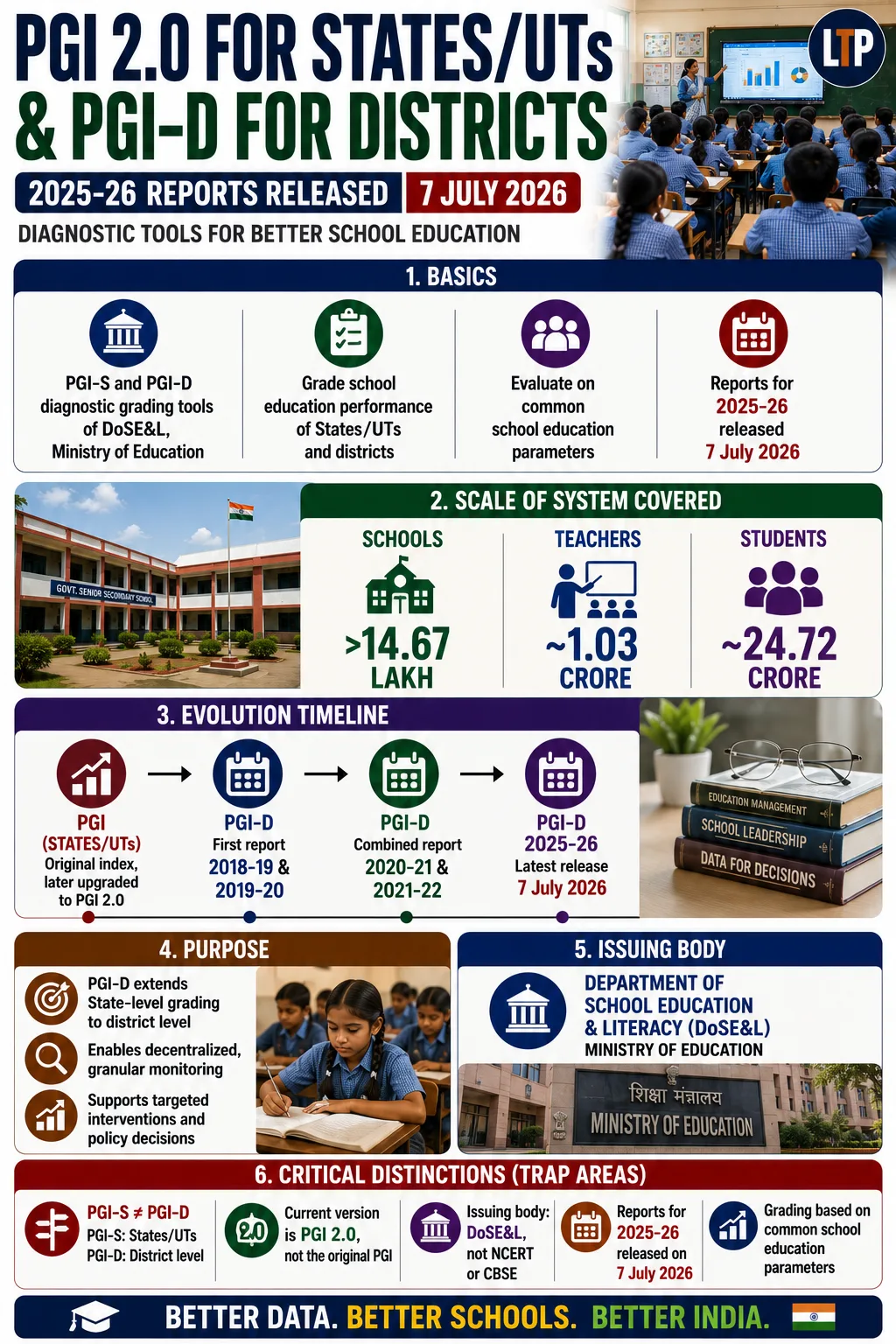 Union Ministry of Education Releases Report on Performance Grading Index 2.0 for States/UTs (PGI-S) and Performance Grading Index for Districts (PGI-D) for 2025-26