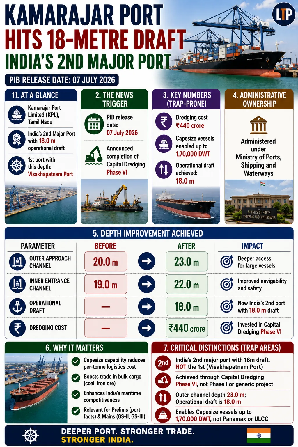 Kamarajar Port Becomes India's Second Major Port with 18-Metre Draft Capability, Boosting India’s Maritime Competitiveness