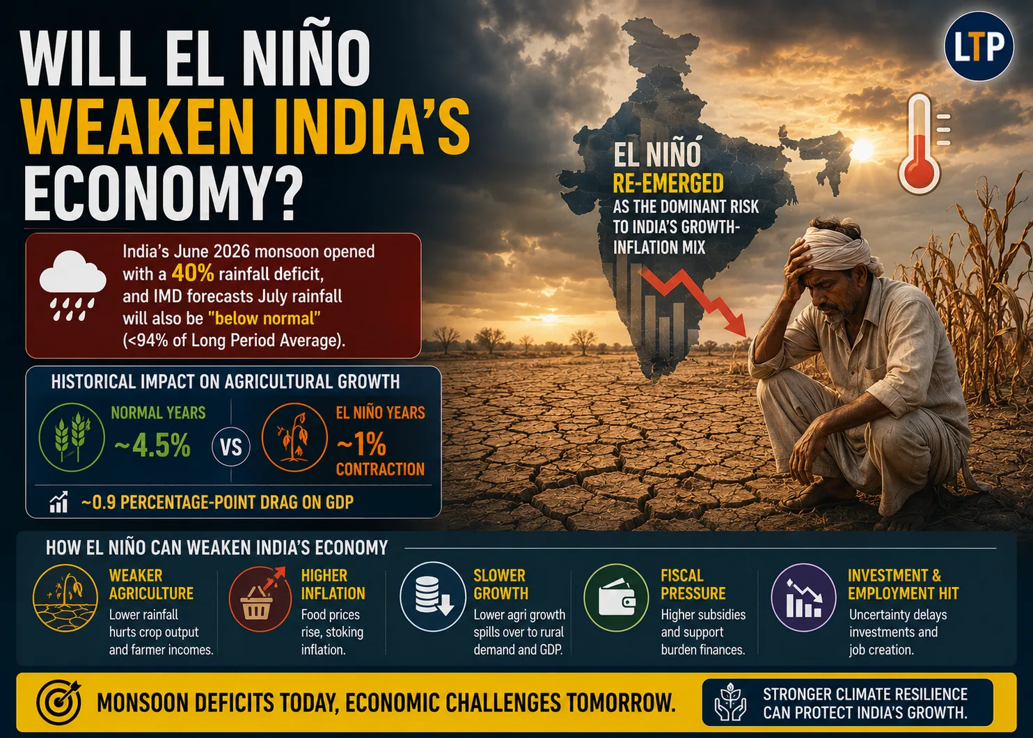 Will El Niño weaken India’s economy?