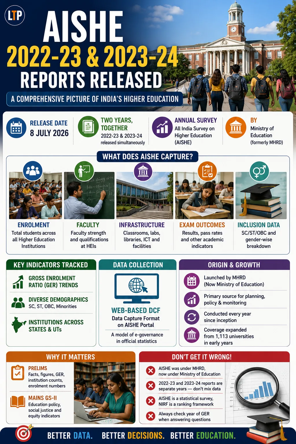 Union Ministry for Education Releases Reports of the All India Survey on Higher Education (AISHE): 2022-23 & 2023-24