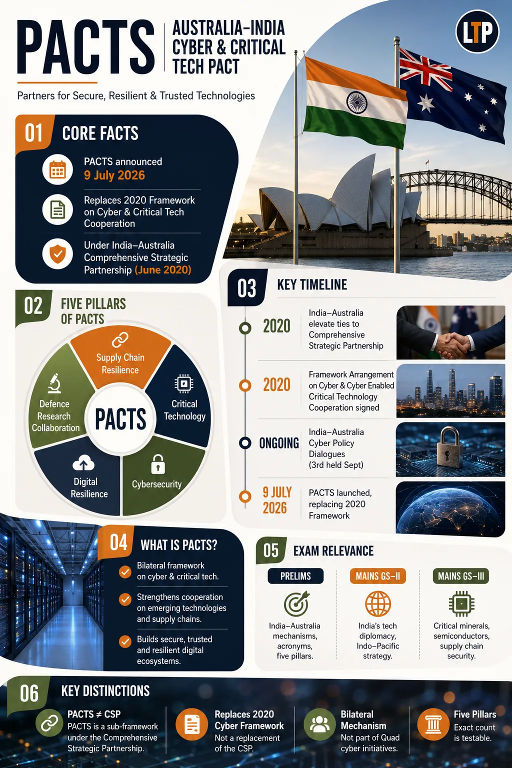 Australia-India Partnership on Cyber, Critical Technologies and Supply Chains (PACTS)