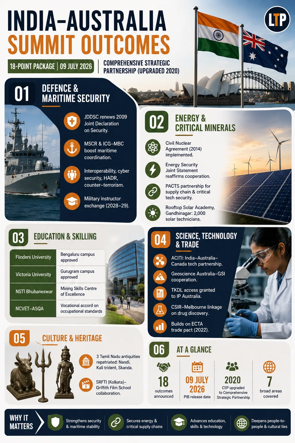 List of Outcomes: Visit of Prime Minister Shri Narendra Modi to Australia