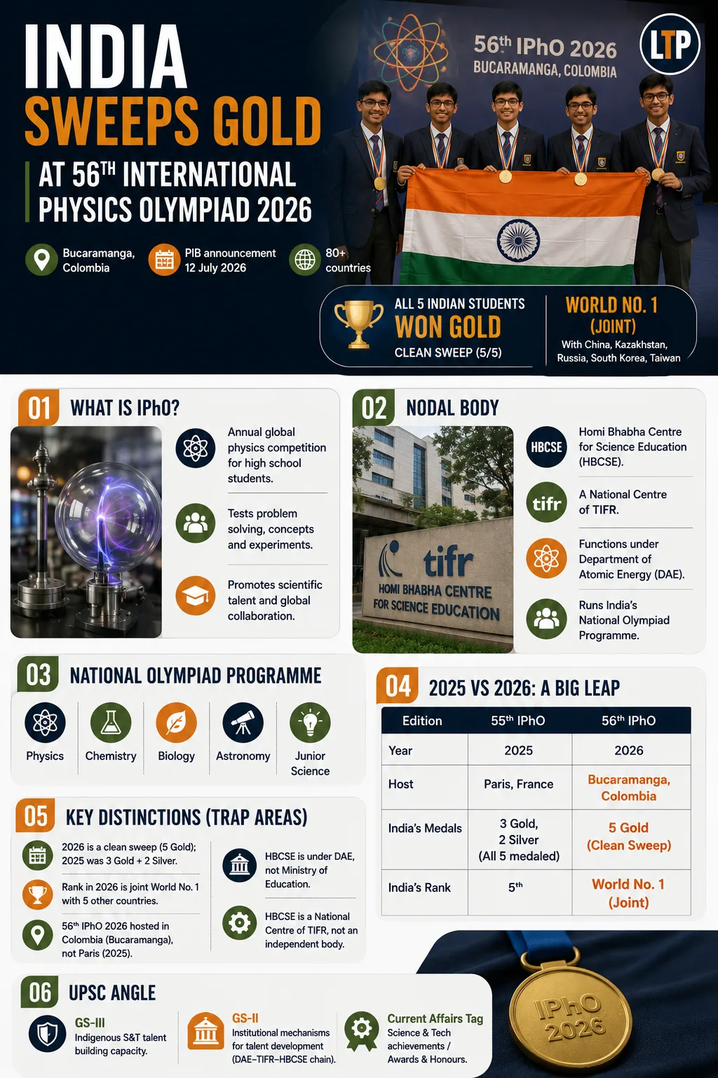 India’s Golden Sweep at the 56th International Physics Olympiad 2026 held at Bucaramanga, Colombia