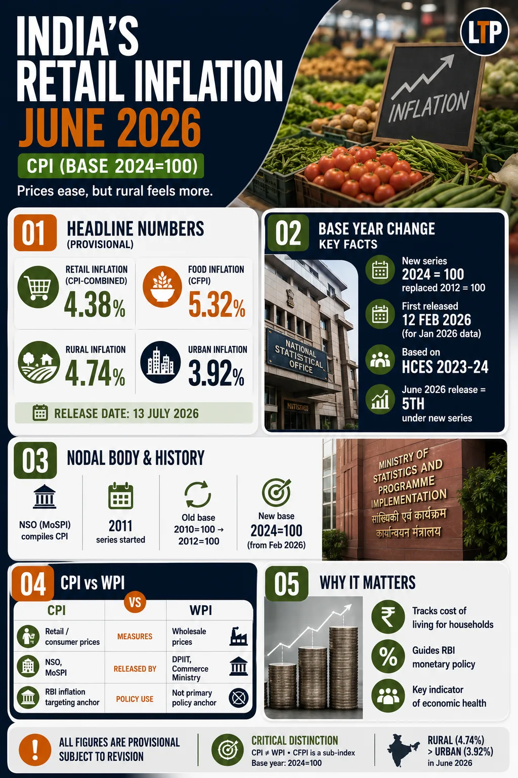 PRESS RELEASE OF CONSUMER PRICE INDEX ON BASE 2024=100 FOR JUNE, 2026