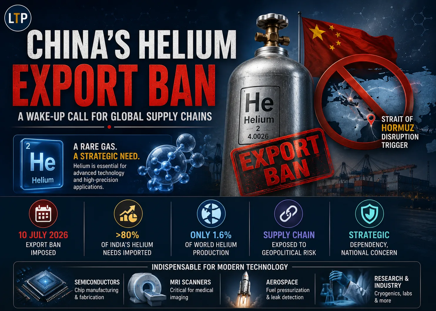 Why has China banned helium exports?