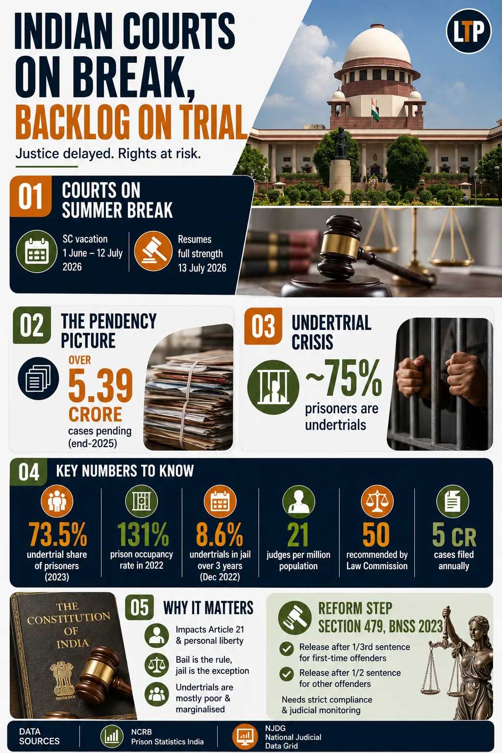 Five crore Indians wait when the courts take a break